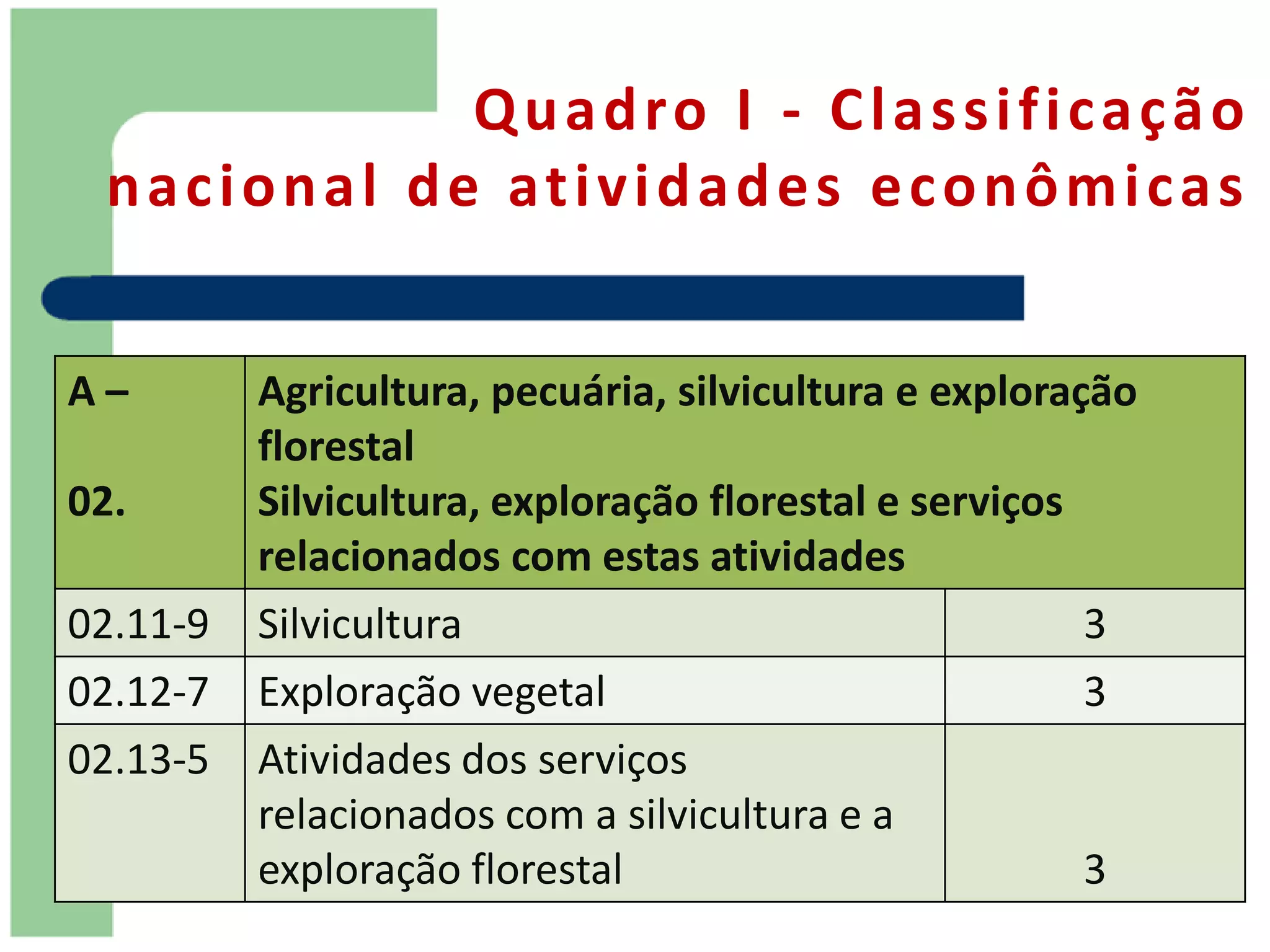 Q u a d ro I - C l a s s i f i c a ç ã o
 n a c i o n a l d e at i v i d a d e s e c o n ô m i c a s


A–        Agricultura, pecuária, silvicultura e exploração
          florestal
02.       Silvicultura, exploração florestal e serviços
          relacionados com estas atividades
02.11-9   Silvicultura                                  3
02.12-7   Exploração vegetal                            3
02.13-5   Atividades dos serviços
          relacionados com a silvicultura e a
          exploração florestal                          3
 