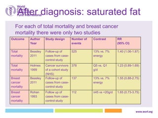 After diagnosis: saturated fat
Outcome Author
Year
Study design Number of
events
Contrast RR
(95% CI)
Total
mortality
Beasley
2011
Follow-up of
cases from case-
control study
525 13% vs. 7%
energy
1.40 (1.06-1.87)
Total
mortality
Holmes
1999
Cancer survivors
of a cohort study
(NHS)
378 Q5 vs. Q1
g/d
1.23 (0.89-1.69)
Breast
cancer
mortality
Beasley
2011
Follow-up of
cases from case-
control study
137 13% vs. 7%
energy
1.55 (0.88-2.75)
Breast
cancer
mortality
Rohan
1993
Follow up of
cases from case-
control study
112 ≥45 vs <20g/d 1.65 (0.73-3.75)
For each of total mortality and breast cancer
mortality there were only two studies
 
