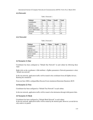 International Journal of Computer Networks & Communications (IJCNC) Vol.8, No.2, March 2016
119
4.2.1Network1
Table 1.Network 1.
Subnet India China Saudi Total
coordinator 1 1 1 3
routers 6 6 6 18
end devices 12 12 12 36
Wireless router 1 1 1 3
cisco 3640 router 2 2 2 6
firewall 1 1 1 3
Total 23 23 23 69
4.2.2 Network2
Table 2.Network 2.
Subnet India China Saudi Total
coordinator 1 1 1 3
routers 1 1 1 3
end devices 3 3 3 9
Wireless router 1 1 1 3
Cisco router 2 2 2 6
Firewall 1 1 1 3
Total 9 9 9 27
4.3 Scenario (1) Star
Coordinator has been configured as “Default Star Network” in each subnet by following these
steps:
Right click on the coordinator > Edit attribute > ZigBee parameters> Network parameters> select
“default star network”
In the star network, application traffic will be routed to the coordinator from all ZigBee devices.
Running the simulation:
From tool bar> DES> configure/Run Discrete Event simulation>Determine Duration> RUN
4.4 Scenario (2) Tree
Coordinator has been configured as “Default Tree Network” in each subnet.
In the tree network, application traffic will be routed to the destination through child-parent links.
4.5 Scenario (3) Mesh
Coordinator has been configured as “Default Mesh Network” in each subnet.
In the tree network, application traffic will be routed by the shortest path. However, an end device
only sends to its parent.
 