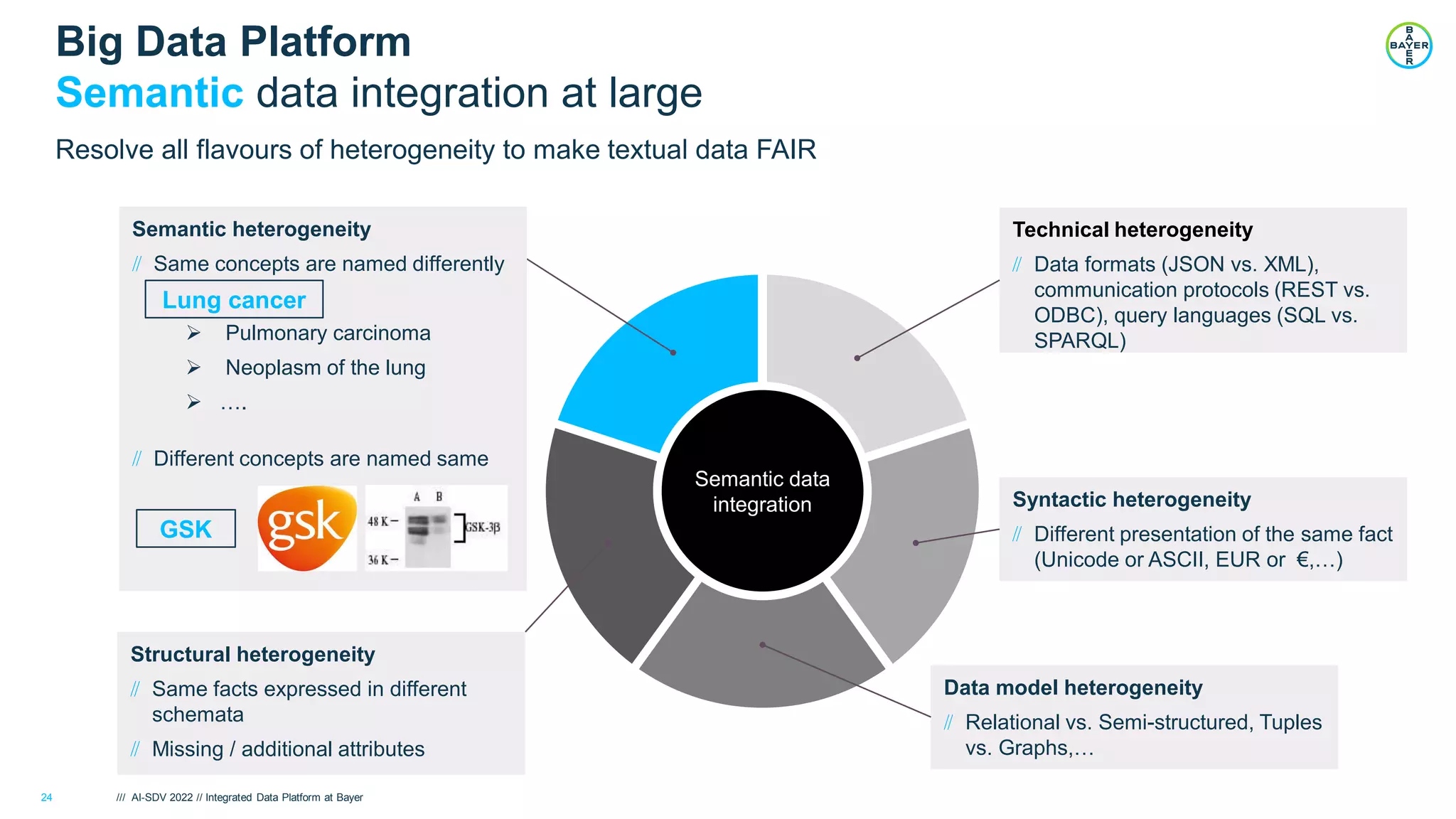 /// AI-SDV 2022 // Integrated Data Platform at Bayer
24
Resolve all flavours of heterogeneity to make textual data FAIR
Big Data Platform
Semantic data integration at large
Semantic data
integration
Structural heterogeneity
Same facts expressed in different
schemata
Missing / additional attributes
Technical heterogeneity
Data formats (JSON vs. XML),
communication protocols (REST vs.
ODBC), query languages (SQL vs.
SPARQL)
Data model heterogeneity
Relational vs. Semi-structured, Tuples
vs. Graphs,…
Syntactic heterogeneity
Different presentation of the same fact
(Unicode or ASCII, EUR or €,…)
Semantic heterogeneity
Same concepts are named differently
➢ Pulmonary carcinoma
➢ Neoplasm of the lung
➢ ….
Different concepts are named same
GSK
Lung cancer
 