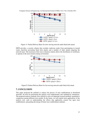 Computer Science  Engineering: An International Journal (CSEIJ), Vol.1, No.4, October 2011
45
Figure 11: Packet Delivery Ratio for slow moving network under black hole attack
DITD provides a security scheme that excludes malicious nodes from participating in trusted
routes, therefore preventing black hole attacks and a number of other attacks targeting the
network layer. The inclusion of this trust evaluation scheme allows the distribution of certificates
to operate in the most trusted routing environment.
Figure12: Packet Delivery Ratio for fast moving network under black hole attack
7. CONCLUSION
This paper proposed the methods to analyze the process of trust establishment in distributed
networks. he tools for performing the analysis were implemented, and validated by simulations.
The proposed analysis methods were utilized to solve an important research problem: quantitative
comparison among different trust models. In the future, we will exploit more applications of the
analysis tool, such as understanding the effects that application context has upon trust
establishment, and guiding the design of better trust establishment methods.
 