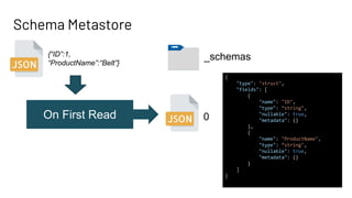Schema Metastore
_schemas
{“ID”:1,
“ProductName”:“Belt”}
{
"type": "struct",
"fields": [
{
"name": "ID",
"type": “string",
"nullable": true,
"metadata": {}
},
{
"name": "ProductName",
"type": “string",
"nullable": true,
"metadata": {}
}
]
}
0
On First Read
 