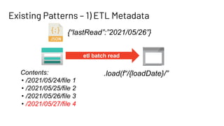 Existing Patterns – 1) ETL Metadata
etl batch read
{“lastRead”:”2021/05/26”}
Contents:
• /2021/05/24/file 1
• /2021/05/25/file 2
• /2021/05/26/file 3
• /2021/05/27/file 4
.load(f“/{loadDate}/”
 