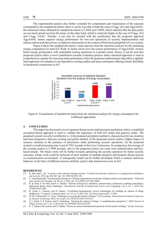  ISSN: 2088-8708
Int J Elec & Comp Eng, Vol. 12, No. 3, June 2022: 3298-3308
3306
The experimental analysis also further extended for computation and visualization of the outcome
corresponds to the standard deviation where it can be seen that in both the cases of Agg- [41] and Agg-S-bAC,
the numerical values obtained for standard deviation is 5.3862 and 5.2649, which indicates that the data points
are not much spread out from the mean, on the other hand, which is relatively higher in the case of UAgg- [41]
and UAgg- S-bAC. Thereby, it can also be claimed with the justification that the proposed approach
Agg-S-bAC attains superior energy performance for low-cost operations of security implementation and
ensures end-to-end data privacy in unknown adversaries in the context of both local and global IoT eco-system.
Figure 8 shows the standard deviation's visual outcome from the statistical analysis for the remaining
energy computation for each IoT-Node. It clearly shows how the system performance of Agg-S-bAC ensures
better energy performance with sustainable routing operations to a greater extent. Hence, it can be seen that
proposed system offers a novel contribution towards evaluation process where statistical approach is used in
comprehensive manner for assessing node performance when the proposed authentication algorithm is applied.
Such approach of evaluation is not reported in existing studies and hence anticipates offering a better flexibility
in framework construction in IoT.
Figure 8. Visualization of standard deviation from the statistical analysis for energy consumption for
4-different approaches
4. CONCLUSION
This paper has discussed a novel signature-based secure authentication mechanism where a simplified
encryption-based approach is used to validate the legitimacy of both IoT nodes and gateway nodes. The
proposed system's novelty/contribution is: i) the proposed encryption method is characterized by less iteration
and more progressive than any existing encryption method; ii) the proposed system retains a higher degree of
resource retention in the presence of adversaries while performing security operations; iii) the proposed
system's overall processing time is just 0.3765 seconds in the Core i3 processor. In comparison, the average of
the existing system is 2.3998 seconds; and iv) the proposed system can resist most authentication and key-
based attacks. The future work will be further towards optimizing the security operation for better security
outcomes. Future work could be inclusion of more number of multiple attackers and dynamic threats present
in communication environment. A strategically model can be further developed which is analyze malicious
behavior on the basis of different resource attribute used in data transmission over an IoT.
REFERENCES
[1] K. Zhao and L. Ge, “A survey on the internet of things security,” In Ninth international conference on computational intelligence
and security, 2013, pp. 663-667, doi: 10.1109/CIS.2013.145.
[2] C. Valmohammadi, “Examining the perception of Iranian organizations on internet of things solutions and applications,” Industrial
and Commercial Training, vol. 48, no. 2, 2016, doi: 10.1108/ICT-07-2015-0045.
[3] K. K. Patel, S. M. Patel, and P. G. Scholar, “Internet of things-IoT: definition, characteristics, architecture, enabling technologies,
application &amp; future challenges,” International Journal of Engineering Science and Computing, vol. 6, no. 5, 2016, doi:
10.4010/2016.1482.
[4] K. Gama, L. Touseau, and D. Donsez, “Combining heterogeneous service technologies for building an internet of things
middleware,” Computer Communications, vol. 35, no. 4, 2012, doi: 10.1016/j.comcom.2011.11.003.
[5] W. M. S. Stout and V. E. Urias, “Challenges to securing the internet of things,” in Proceedings - International Carnahan Conference
on Security Technology, 2016, vol. 0, doi: 10.1109/CCST.2016.7815675.
[6] S. L. Keoh, S. S. Kumar, and H. Tschofenig, “Securing the internet of things: A standardization perspective,” IEEE Internet of
Things Journal, vol. 1, no. 3, 2014, doi: 10.1109/JIOT.2014.2323395.
[7] K. T. Nguyen, M. Laurent, and N. Oualha, “Survey on secure communication protocols for the internet of things,” Ad Hoc Networks,
 