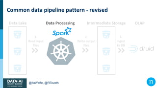 @ItaiYaffe, @RTeveth
Common data pipeline pattern - revised
1.
Read input
files
Data Lake
2.
Write output
files
3.
Ingest
to DB
OLAPData Processing Intermediate Storage
 