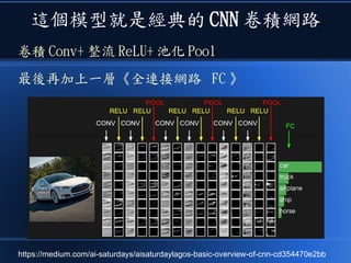 這個模型就是經典的 CNN 卷積網路
卷積 Conv+ 整流 ReLU+ 池化 Pool
最後再加上一層《全連接網路 FC 》
https://medium.com/ai-saturdays/aisaturdaylagos-basic-overview-of-cnn-cd354470e2bb
 