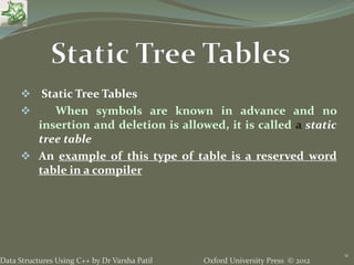 Oxford University Press © 2012Data Structures Using C++ by Dr Varsha Patil
11
 Static Tree Tables
 When symbols are known in advance and no
insertion and deletion is allowed, it is called a static
tree table
 An example of this type of table is a reserved word
table in a compiler
 