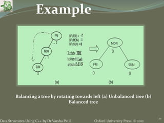 Oxford University Press © 2012Data Structures Using C++ by Dr Varsha Patil
20
Balancing a tree by rotating towards left (a) Unbalanced tree (b)
Balanced tree
Example
 