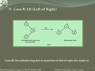 Oxford University Press © 2012Data Structures Using C++ by Dr Varsha Patil
26
 Case 4: LR (Left of Right)
Case RL for unbalancing due to insertion in left of right of a node (a)
 