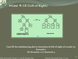 Oxford University Press © 2012Data Structures Using C++ by Dr Varsha Patil
28
Case RL for unbalancing due to insertion in left of right of a node (a)
Scenario 1
(b) Scenario 2 (c) Scenario 3
Case 4: LR (Left of Right)
 