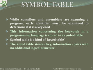 Oxford University Press © 2012Data Structures Using C++ by Dr Varsha Patil
8
 While compilers and assemblers are scanning a
program, each identifier must be examined to
determine if it is a keyword
 This information concerning the keywords in a
programming language is stored in a symbol table
 Symbol table is a kind of ‘keyed table’
 The keyed table stores <key, information> pairs with
no additional logical structure
 