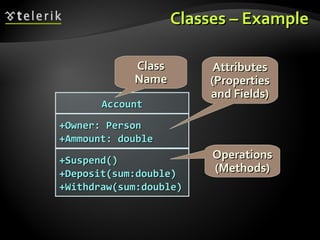 Classes – ExampleClasses – Example
AccountAccount
+Owner: Person+Owner: Person
+Ammount: double+Ammount: double
+Suspend()+Suspend()
+Deposit(sum:double)+Deposit(sum:double)
+Withdraw(sum:double)+Withdraw(sum:double)
ClassClass
NameName
AttributesAttributes
(Properties(Properties
and Fields)and Fields)
OperationsOperations
(Methods)(Methods)
 