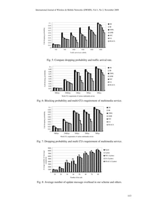 International Journal of Wireless & Mobile Networks (IJWMN), Vol 1, No 2, November 2009
113
0
0.01
0.02
0.03
0.04
0.05
0.06
0.07
0.08
0.09
0.1
Call
dropping
probability
100 500 1000 1500 1800 2000
Traffic arrival rate (calls/h)
DR
SB
CBWL
LBSB
NFC
GA
HGACA
Fig. 5: Compare dropping probability and traffic arrival rate.
0
0.01
0.02
0.03
0.04
0.05
0.06
0.07
0.08
0.09
0.1
Call
blocking
probability
30Kbps 256Kbps 1Mbps 2Mbps 3Mbps
Multi-CUs requirement of various multimedia service
DR
SB
CBWL
LBSB
NFC
GA
HGACA
Fig. 6: Blocking probability and multi-CUs requirement of multimedia service.
0
0.01
0.02
0.03
0.04
0.05
0.06
0.07
0.08
0.09
0.1
Call
dropping
probability
30Kbps 256Kbps 1Mbps 2Mbps 3Mbps
Multi-CUs requirement of various multimedia service
DR
SB
CBWL
LBSB
NFC
GA
HGACA
Fig. 7: Dropping probability and multi CUs requirement of multimedia service.
0
1000
2000
3000
4000
5000
6000
7000
8000
9000
A
verage
number
of
message
complexity
10 20 30 40 50 60 70 80
Number of hot cells
Search
Update
NFC (Update)
GA (Update)
HGACA (Update)
Fig. 8: Average number of update message overhead in our scheme and others.
 