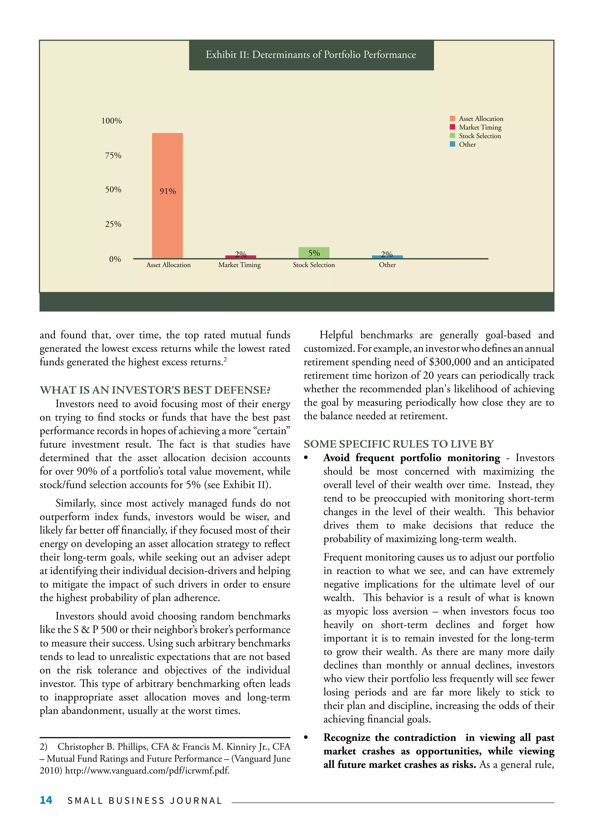 S M A L L B U S I N E S S J O U R N A L14
Exhibit II: Determinants of Portfolio Performance
100%
75%
25%
50%
Asset Allocation Market Timing
Asset Allocation
Market Timing
Stock Selection
Other
Stock Selection Other
91%
5% 2%2%
0%
Exhibit II: Determinants of Portfolio Performance
100%
75%
25%
50%
Asset Allocation Market Timing
Asset Allocation
Market Timing
Stock Selection
Other
Stock Selection Other
91%
5% 2%2%
0%
25%
50%
Asset Allocation Market Timing
Asset Allocation
Market Timing
Stock Selection
Other
Stock Selection Othe
91%
5% 2%2%
0%
and found that, over time, the top rated mutual funds
generated the lowest excess returns while the lowest rated
funds generated the highest excess returns.2
WHAT IS AN INVESTOR’S BEST DEFENSE?
Investors need to avoid focusing most of their energy
on trying to find stocks or funds that have the best past
performance records in hopes of achieving a more “certain”
future investment result. The fact is that studies have
determined that the asset allocation decision accounts
for over 90% of a portfolio’s total value movement, while
stock/fund selection accounts for 5% (see Exhibit II).
Similarly, since most actively managed funds do not
outperform index funds, investors would be wiser, and
likely far better off financially, if they focused most of their
energy on developing an asset allocation strategy to reflect
their long-term goals, while seeking out an adviser adept
at identifying their individual decision-drivers and helping
to mitigate the impact of such drivers in order to ensure
the highest probability of plan adherence.
Investors should avoid choosing random benchmarks
like the S & P 500 or their neighbor’s broker’s performance
to measure their success. Using such arbitrary benchmarks
tends to lead to unrealistic expectations that are not based
on the risk tolerance and objectives of the individual
investor. This type of arbitrary benchmarking often leads
to inappropriate asset allocation moves and long-term
plan abandonment, usually at the worst times.
2)  Christopher B. Phillips, CFA & Francis M. Kinniry Jr., CFA
– Mutual Fund Ratings and Future Performance – (Vanguard June
2010) http://www.vanguard.com/pdf/icrwmf.pdf.
Helpful benchmarks are generally goal-based and
customized.Forexample,aninvestorwhodefinesanannual
retirement spending need of $300,000 and an anticipated
retirement time horizon of 20 years can periodically track
whether the recommended plan's likelihood of achieving
the goal by measuring periodically how close they are to
the balance needed at retirement.
SOME SPECIFIC RULES TO LIVE BY
•	 Avoid frequent portfolio monitoring - Investors
should be most concerned with maximizing the
overall level of their wealth over time. Instead, they
tend to be preoccupied with monitoring short-term
changes in the level of their wealth. This behavior
drives them to make decisions that reduce the
probability of maximizing long-term wealth.
Frequent monitoring causes us to adjust our portfolio
in reaction to what we see, and can have extremely
negative implications for the ultimate level of our
wealth. This behavior is a result of what is known
as myopic loss aversion – when investors focus too
heavily on short-term declines and forget how
important it is to remain invested for the long-term
to grow their wealth. As there are many more daily
declines than monthly or annual declines, investors
who view their portfolio less frequently will see fewer
losing periods and are far more likely to stick to
their plan and discipline, increasing the odds of their
achieving financial goals.
•	 Recognize the contradiction in viewing all past
market crashes as opportunities, while viewing
all future market crashes as risks. As a general rule,
 