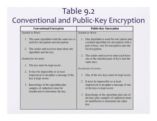 Table 9.2
Conventional and Public‐Key Encryption
 