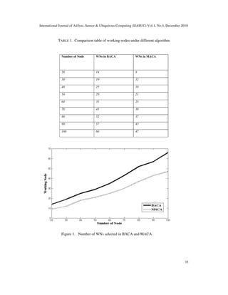International Journal of Ad hoc, Sensor & Ubiquitous Computing (IJASUC) Vol.1, No.4, December 2010
33
TABLE 1. Comparison table of working nodes under different algorithm
Number of Node WNs in BACA WNs in MACA
20 14 9
30 19 12
40 25 18
50 29 21
60 35 25
70 43 30
80 52 37
90 57 43
100 66 47
Figure 1. Number of WNs selected in BACA and MACA
 