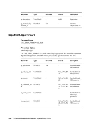 Parameter

Type

Required

Default

Description

p_description

VARCHAR2

-

NULL

Description

p_creation_orga
nization_id

NUMBER

Yes

-

Creation
Organization ID

Department Approvers API
Package Name:
EAM_DEPT_APPROVERS_PUB

Procedure Name:
insert_dept_appr
The EAM_DEPT_APPROVERS_PUB.insert_dept_appr public API is used to create new
department approvers. The table below provides the specifications for this API:
Parameter

Type

Required

Default

Description

p_api_version

NUMBER

Yes

-

Standard Oracle
API parameter

p_init_msg_list

VARCHAR2

-

FND_API.G_FA
LSE

Standard Oracle
API parameter

p_commit

VARCHAR2

-

FND_API.G_FA
LSE

Standard Oracle
API parameter

p_validation_lev
el

NUMBER

 

FND_API.G_VA
LID_LEVEL_FU
LL

Standard Oracle
API parameter

x_return_status

VARCHAR2

-

-

Standard Oracle
API output
parameter

x_msg_count

NUMBER

-

FND_API.G_VA
LID_LEVEL_FU
LL

Standard Oracle
API parameter

5-50    Oracle Enterprise Asset Management Implementation Guide

 