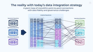 Analytical Repositories
The reality with today’s data integration strategy
A giant mess of monolithic point-to-point connections
with data ﬁdelity and governance challenges
Operational Repository
Operational Repository
Operational Repository
Operational Repository
Operational Repository
Operational Repository
 