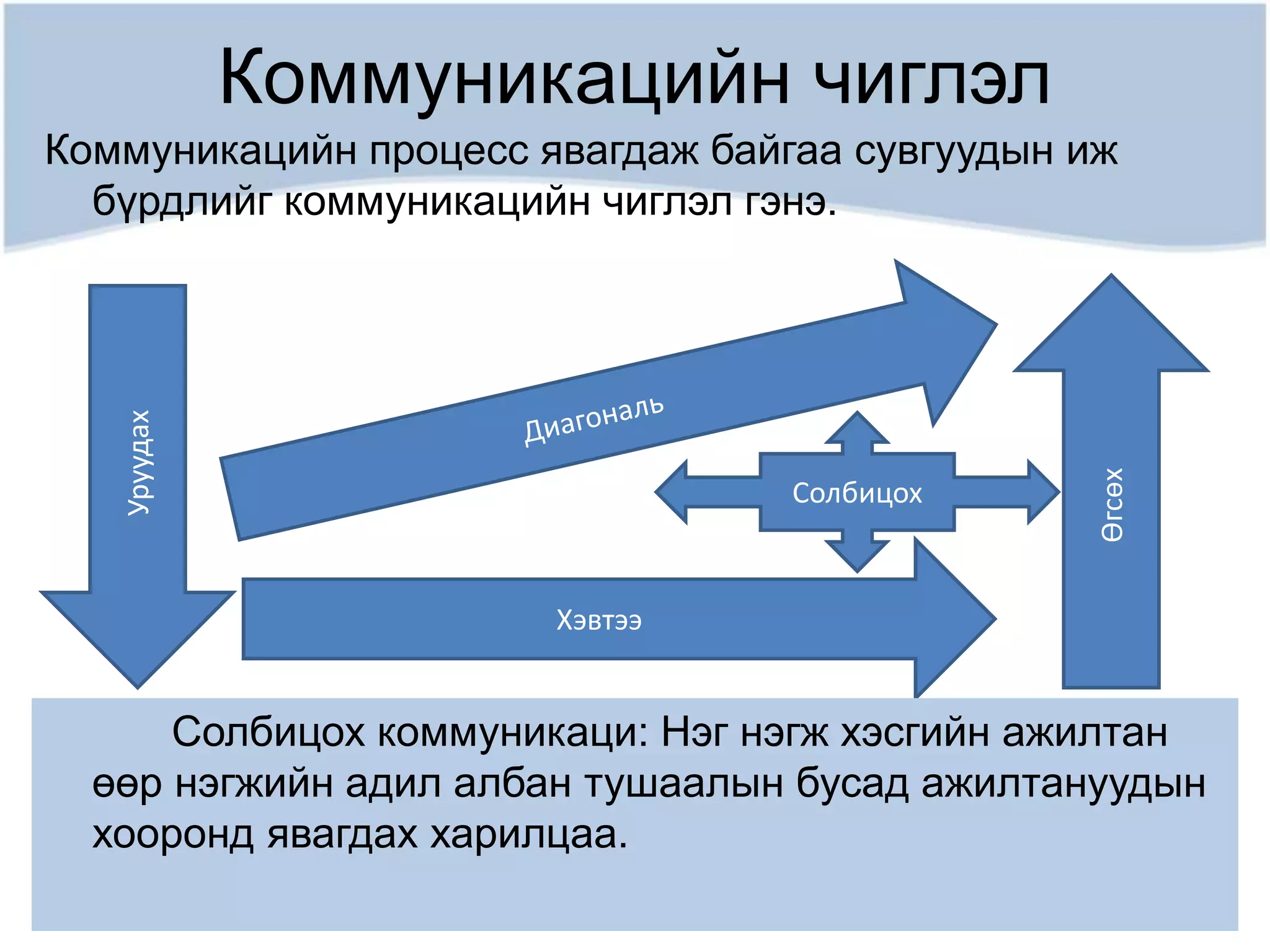 Коммуникацийн чиглэл
Босоо коммуникаци: Удирдлагын өөр өөр
түвшингийн хооронд өгсөх, уруудах чиглэлээр мэдээлэл
дамжих үйл явц.
Уруудах
Өгсөх
Хэвтээ
Коммуникацийн процесс явагдаж байгаа сувгуудын иж
бүрдлийг коммуникацийн чиглэл гэнэ.
Хэвтээ коммуникаци: Удирдлагын нэг түвшингийн
буюу ижил түвшингийн нэгж хэсэг, хувь хүмүүсийн
хооронд явагддаг харилцаа.
Диагональ коммуникаци: Өөр өөр түвшингийн
хүмүүсийн хоорондын харилцаа. Энэ харилцаагаар
хоорондоо огт харилцдаггүй нэгж бүлэг, хувь хүмүүсийг
холбож өгдөг.
Солбицох
Солбицох коммуникаци: Нэг нэгж хэсгийн ажилтан
өөр нэгжийн адил албан тушаалын бусад ажилтануудын
хооронд явагдах харилцаа.
 