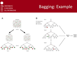 Bagging: Example
 