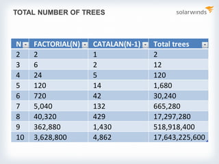 TOTAL NUMBER OF TREES
N FACTORIAL(N) CATALAN(N-1) Total trees
2 2 1 2
3 6 2 12
4 24 5 120
5 120 14 1,680
6 720 42 30,240
7 5,040 132 665,280
8 40,320 429 17,297,280
9 362,880 1,430 518,918,400
10 3,628,800 4,862 17,643,225,600
 