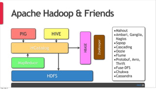PAGE
Apache Hadoop & Friends
23
HDFS
MapReduce
PIG HIVE
HCatalog
HBASE
ZooKeeper
•Mahout
•Ambari, Ganglia,
Nagios
•Sqoop
•Cascading
•Oozie
•Flume
•Protobuf, Avro,
Thrift
•Fuse-DFS
•Chukwa
•Cassandra
Friday, 3 May 13
 