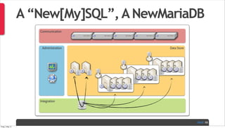 PAGE
A“New[My]SQL”,ANewMariaDB
10
Communication
Integration
Administration DataStore
Friday, 3 May 13
 
