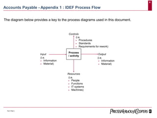 8
PwC175b(1)
Accounts Payable - Appendix 1 : IDEF Process Flow
The diagram below provides a key to the process diagrams used in this document.
Process
/ activity
Controls
(i.e.
 Procedures
 Standards
 Requirements for rework)
Output
(i.e.
 Information
 Material)
Resources
(i.e.
 People
 Functions
 IT systems
 Machines)
Input
(i.e.
 Information
 Material)
 