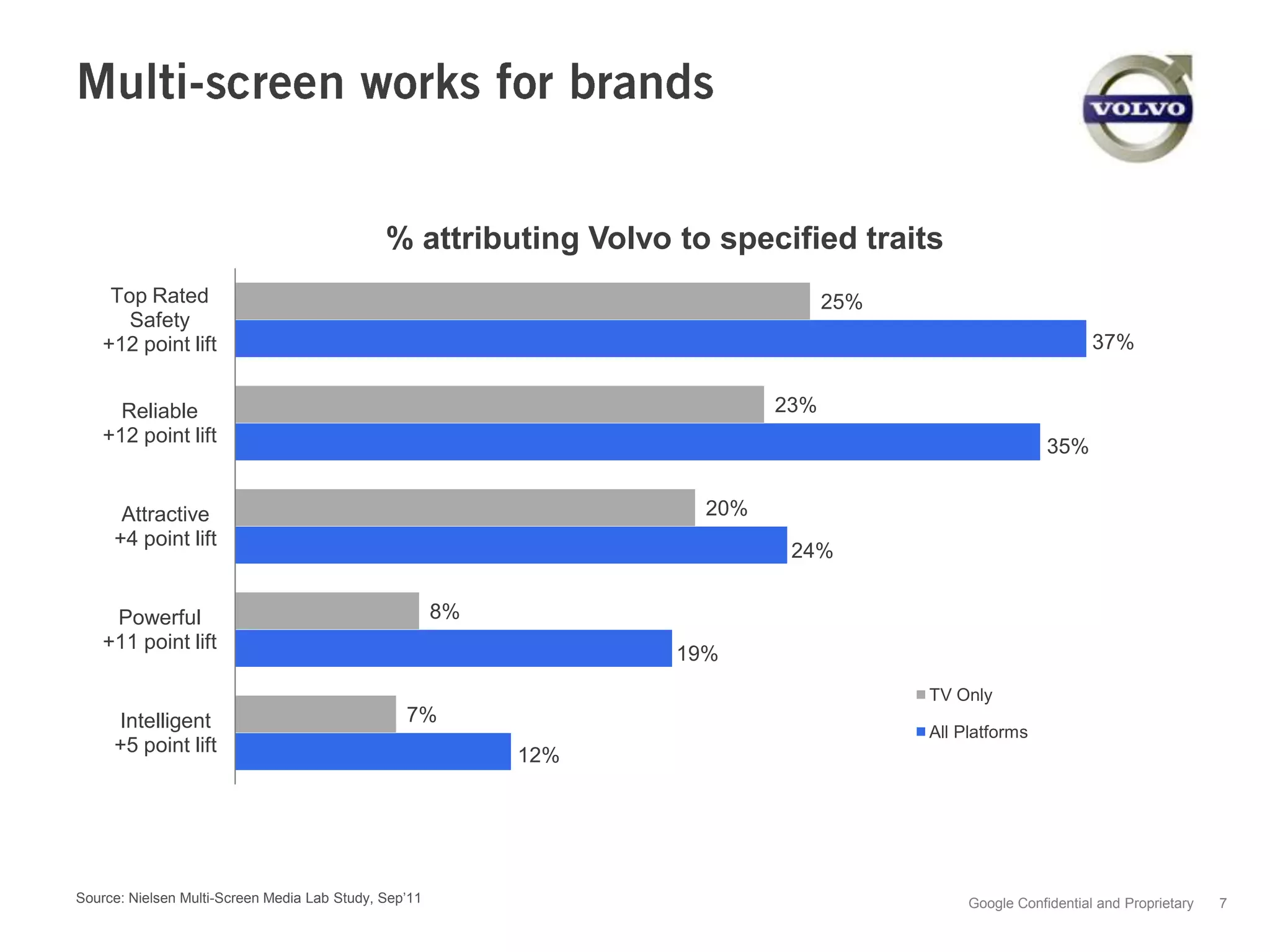 % attributing Volvo to specified traits
     Top Rated                                                                  25%
       Safety
    +12 point lift                                                                                            37%


      Reliable                                                            23%
    +12 point lift
                                                                                                       35%


      Attractive                                                    20%
     +4 point lift
                                                                           24%


     Powerful                                          8%
    +11 point lift
                                                                  19%
                                                                                      TV Only
     Intelligent                                 7%
                                                                                      All Platforms
     +5 point lift                                          12%




Source: Nielsen Multi-Screen Media Lab Study, Sep’11                                       Google Confidential and Proprietary   7
 
