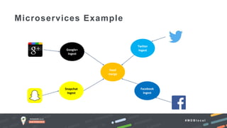 # M D B l o c a l
Microservices Example
Twitter
IngestGoogle+
Ingest
Snapchat
Ingest
Feed
merge
Facebook
Ingest
 