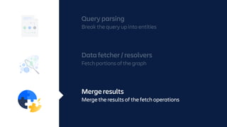 Query parsing
Break the query up into entities
Data fetcher / resolvers
Fetch portions of the graph
Merge results
Merge the results of the fetch operations
 