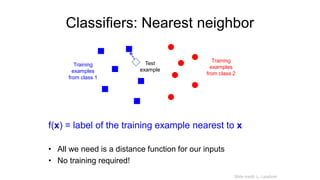 Classifiers: Nearest neighbor
f(x) = label of the training example nearest to x
• All we need is a distance function for our inputs
• No training required!
Test
example
Training
examples
from class 1
Training
examples
from class 2
Slide credit: L. Lazebnik
 