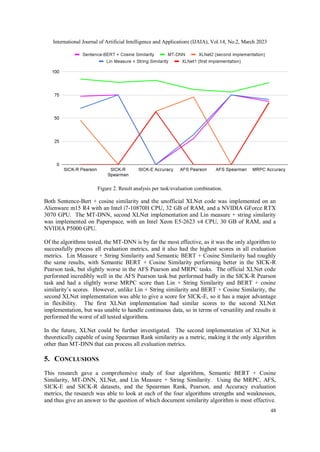 International Journal of Artificial Intelligence and Applications (IJAIA), Vol.14, No.2, March 2023
48
Figure 2. Result analysis per task/evaluation combination.
Both Sentence-Bert + cosine similarity and the unofficial XLNet code was implemented on an
Alienware m15 R4 with an Intel i7-10870H CPU, 32 GB of RAM, and a NVIDIA GForce RTX
3070 GPU. The MT-DNN, second XLNet implementation and Lin measure + string similarity
was implemented on Paperspace, with an Intel Xeon E5-2623 v4 CPU, 30 GB of RAM, and a
NVIDIA P5000 GPU.
Of the algorithms tested, the MT-DNN is by far the most effective, as it was the only algorithm to
successfully process all evaluation metrics, and it also had the highest scores in all evaluation
metrics. Lin Measure + String Similarity and Semantic BERT + Cosine Similarity had roughly
the same results, with Semantic BERT + Cosine Similarity performing better in the SICK-R
Pearson task, but slightly worse in the AFS Pearson and MRPC tasks. The official XLNet code
performed incredibly well in the AFS Pearson task but performed badly in the SICK-R Pearson
task and had a slightly worse MRPC score than Lin + String Similarity and BERT + cosine
similarity’s scores. However, unlike Lin + String similarity and BERT + Cosine Similarity, the
second XLNet implementation was able to give a score for SICK-E, so it has a major advantage
in flexibility. The first XLNet implementation had similar scores to the second XLNet
implementation, but was unable to handle continuous data, so in terms of versatility and results it
performed the worst of all tested algorithms.
In the future, XLNet could be further investigated. The second implementation of XLNet is
theoretically capable of using Spearman Rank similarity as a metric, making it the only algorithm
other than MT-DNN that can process all evaluation metrics.
5. CONCLUSIONS
This research gave a comprehensive study of four algorithms, Semantic BERT + Cosine
Similarity, MT-DNN, XLNet, and Lin Measure + String Similarity. Using the MRPC, AFS,
SICK-E and SICK-R datasets, and the Spearman Rank, Pearson, and Accuracy evaluation
metrics, the research was able to look at each of the four algorithms strengths and weaknesses,
and thus give an answer to the question of which document similarity algorithm is most effective.
 