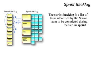 Sprint BacklogSprint Backlog
The sprint backlog is a list of 
tasks identified by the Scrum 
team to be completed during 
the Scrum sprint. 
 