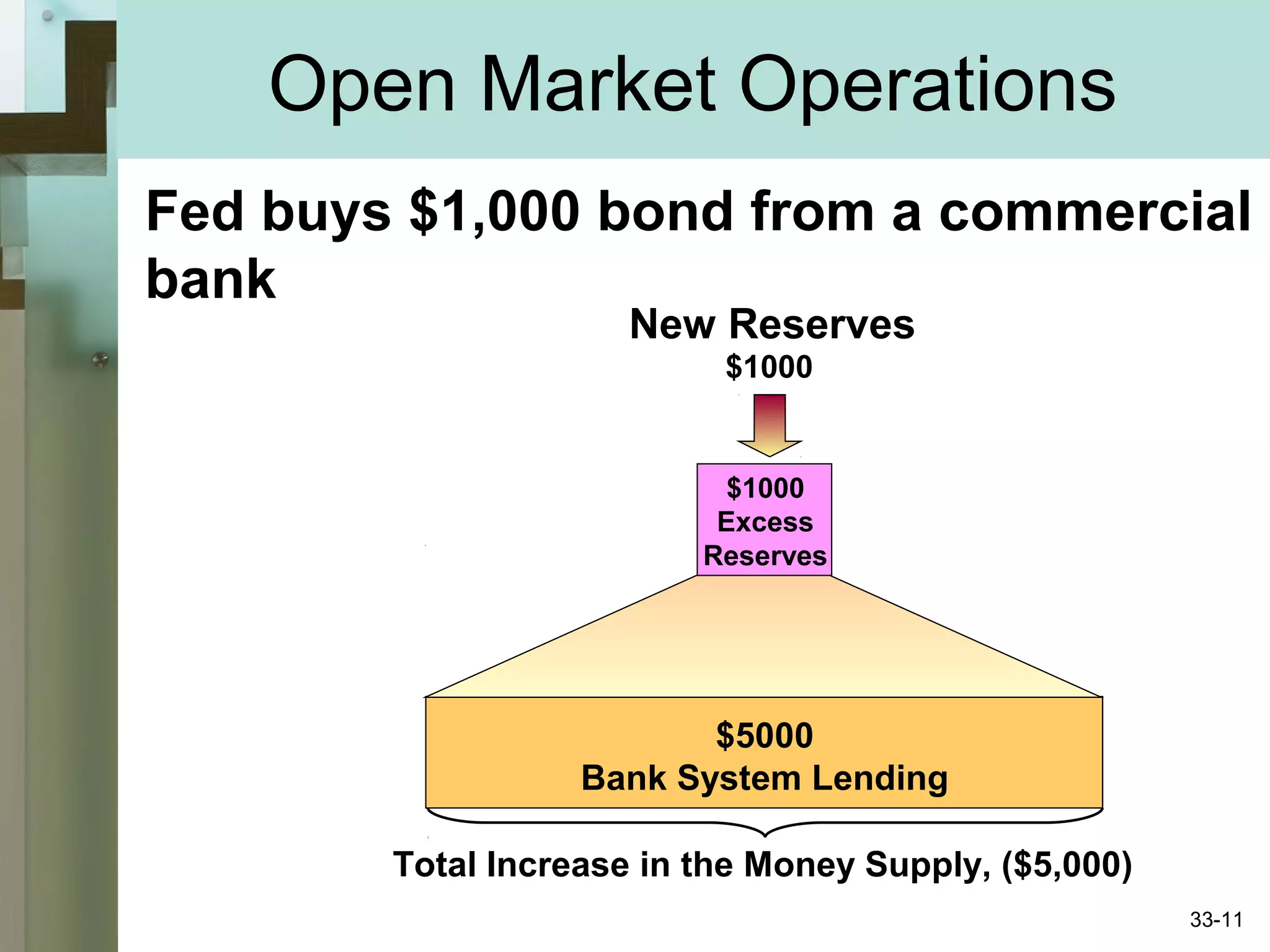 Open Market Operations
New Reserves
$1000
$5000
Bank System Lending
Total Increase in the Money Supply, ($5,000)
Fed buys $1,000 bond from a commercial
bank
$1000
Excess
Reserves
33-11
 