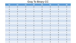 Gray To Binary CC
G3 G2 G1 G0 B3 B2 B1 B0
0 0 0 0 0 0 0 0
0 0 0 1 0 0 0 1
0 0 1 0 0 0 1 1
0 0 1 1 0 0 1 0
0 1 0 0 0 1 1 1
0 1 0 1 0 1 1 0
0 1 1 0 0 1 0 0
0 1 1 1 0 1 0 1
1 0 0 0 1 1 1 1
1 0 0 1 1 1 1 0
1 0 1 0 1 1 0 0
1 0 1 1 1 1 0 1
1 1 0 0 1 0 0 0
1 1 0 1 1 0 0 1
1 1 1 0 1 0 1 1
1 1 1 1 1 0 1 0
 