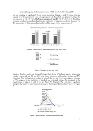 Advanced Computing: An International Journal (ACIJ), Vol.15, No.1/2/3/4, July 2024
19
servers, resulting in significantly lower server downtime (Figures 6 and 7). Also, all users'
requests have the same priority when serving requests with the default and optimized settings that
are presented in [1], [4], [Error! Reference source not found.], [7], [9], [10], [11]. Therefore,
operating based on the standard algorithm, the probability of rejection was almost the same. For
this reason, most of the requests of users who used the system before were not served.
Figure 6. Request service performance during high traffic times
Figure 7. Request service time (ms)
Based on the above model and the modified algorithm, almost 83% of user requests with service
priority were served, and this was 18% better than a web server with standard settings, and 22%
better than those with optimized settings.As a result, the loss rate of new user requests increased
by 9% compared to the indicators of standard and optimized settings, but compared to the
rejection rate of requests in total, it was less than 5-7% (Figure8). There was also a significant
change in the latency of user requests to connect to the server, and its results are shown in Figure
9.
Figure 8. Rejection rates of requests for user statuses
42.70% 44.36%
37.98%
57.30% 55.64%
62.02%
Default setting Optimized result Changed algorithm result
Rejected requests performance Served requests performance
9000
9200
9400
9600
9800
10000
Default setting
Optimized result
Changed
algorithm result
0.00%
10.00%
20.00%
30.00%
40.00%
50.00%
60.00%
active user requests
lost
new user requests
lost
total lost
optimized settings result
default settings result
changed algorithm settings result
 