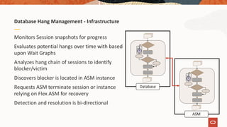 Monitors Session snapshots for progress
Evaluates potential hangs over time with based
upon Wait Graphs
Analyzes hang chain of sessions to identify
blocker/victim
Discovers blocker is located in ASM instance
Requests ASM terminate session or instance
relying on Flex ASM for recovery
Detection and resolution is bi-directional
Database Hang Management - Infrastructure
Database
ASM
 