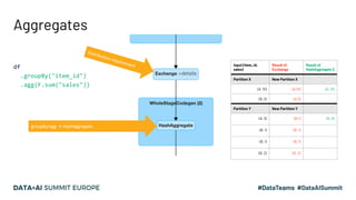 Aggregates
groupBy/agg → HashAggregate
Distribution requirement Input (item_id,
sales)
Result of
Exchange
Result of
HashAggregate 2
Partition X New Partition X
(A, 10) (A,10) (A, 13)
(B, 5) (A,3)
Partition Y New Partition Y
(A, 3) (B,1) (B, 9)
(B, 1) (B, 1)
(B, 1) (B, 1)
(B, 2) (B, 2)
df
.groupBy("item_id")
.agg(F.sum("sales"))
 