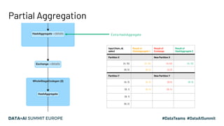 Partial Aggregation
Extra HashAggregate
Input (item_id,
sales)
Result of
HashAggregate 1
Result of
Exchange
Result of
HashAggregate 2
Partition X New Partition X
(A, 10) (A, 10) (A,10) (A, 13)
(B, 5) (B, 5) (A,3)
Partition Y New Partition Y
(A, 3) (A, 3) (B,5) (B, 9)
(B, 1) (B, 4) (B, 4)
(B, 1)
(B, 2)
 