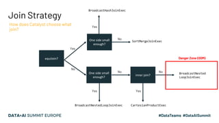 Join Strategy
How does Catalyst choose what
join?
equiJoin?
One side small
enough?
One side small
enough?
inner join?
BroadcastHashJoinExec
SortMergeJoinExec
BroadcastNestedLoopJoinExec CartesianProductExec
BroadcastNested
LoopJoinExec
Danger Zone (OOM)
No
Yes
Yes
Yes Yes
No
No No
 
