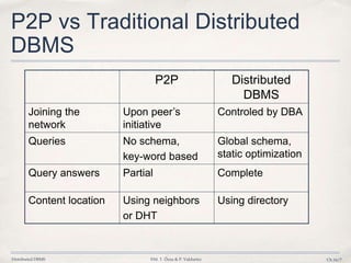 Distributed DBMS ©M. T. Özsu & P. Valduriez Ch.16/7
P2P vs Traditional Distributed
DBMS
P2P Distributed
DBMS
Joining the
network
Upon peer’s
initiative
Controled by DBA
Queries No schema,
key-word based
Global schema,
static optimization
Query answers Partial Complete
Content location Using neighbors
or DHT
Using directory
 