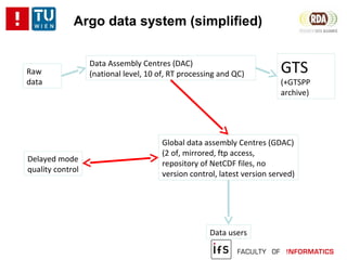 Argo data system (simplified)
Raw
data
Data Assembly Centres (DAC)
(national level, 10 of, RT processing and QC) GTS
(+GTSPP
archive)
Global data assembly Centres (GDAC)
(2 of, mirrored, ftp access,
repository of NetCDF files, no
version control, latest version served)
Data users
Delayed mode
quality control
 