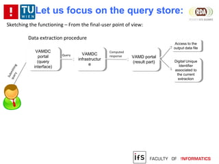 Data extraction procedure
Let us focus on the query store:
VAMDC
portal
(query
interface)
VAMDC
portal
(query
interface)
VAMDC
infrastructur
e
VAMDC
infrastructur
e
Query
VAMD portal
(result part)
VAMD portal
(result part)
Computed
response
Access to the
output data file
Access to the
output data file
Digital Unique
Identifier
associated to
the current
extraction
Digital Unique
Identifier
associated to
the current
extraction
Submitting
query
Sketching the functioning – From the final-user point of view:
 