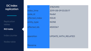 DC index
replication
ID 37821490
index_time 2019-08-09 03:30:17
node_id Node1
affected_index ISSUE
entity_type NONE
affected_ids 4500367
operation UPDATE_WITH_RELATED
filename
Replication
tables
Index counter
Nodes table
RIO table
 