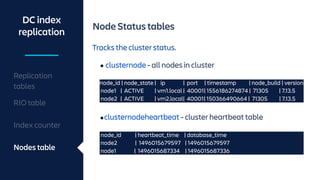 DC index
replication
Replication
tables
Index counter
Nodes table
RIO table
Node Status tables
Tracks the cluster status.
• clusternode - all nodes in cluster
node_id | node_state | ip | port | timestamp | node_build | version
node1 | ACTIVE | vm1.local | 40001| 1556186274874 | 71305 | 7.13.5
node2 | ACTIVE | vm2.local| 40001| 150366490664 | 71305 | 7.13.5
•clusternodeheartbeat - cluster heartbeat table
node_id | heartbeat_time | database_time
node2 | 1496015679597 | 1496015679597
node1 | 1496015687334 | 1496015687336
 