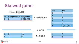 3
Skewed joins
3
0
src dst
0 1
0 2
0 3
0 4
… …
0 2,000,000
hash join
1 3
2 5
broadcast join
(#nbrs > 1,000,000)
union
src Component id neighbors
0 0 2,000,000
1 0 10
2 3 5
#EUds6
 