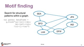 4
Motif finding
41
JFK
IAD
LAX
SFO
SEA
DFW
Search for structural
patterns within a graph.
val paths: DataFrame =
g.find(“(a)-[e1]->(b);
(b)-[e2]->(c);
!(c)-[]->(a)”)
#EUds6
 