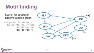 4
Motif finding
44
JFK
IAD
LAX
SFO
SEA
DFW
(b)
(a)
(c)
Search for structural
patterns within a graph.
val paths: DataFrame =
g.find(“(a)-[e1]->(b);
(b)-[e2]->(c);
!(c)-[]->(a)”)
#EUds6
 