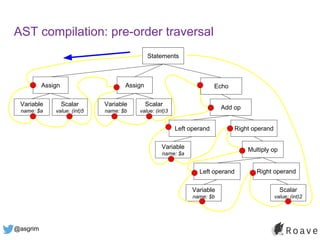 @asgrim
AST compilation: pre-order traversal
Statements
EchoAssign
Scalar
value: (int)5
Variable
name: $a
Assign
Scalar
value: (int)3
Variable
name: $b
Add op
Right operandLeft operand
Variable
name: $a
Multiply op
Right operandLeft operand
Variable
name: $b
Scalar
value: (int)2
 